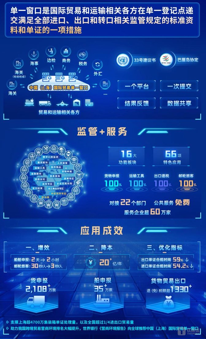 口岸数字化转型是跨境贸易便利化的必经