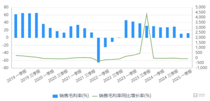 同比下降96.6%