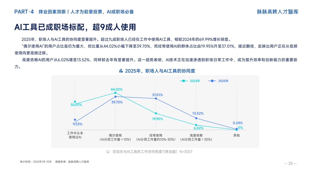 根据脉脉高聘人才智库发布的《2025