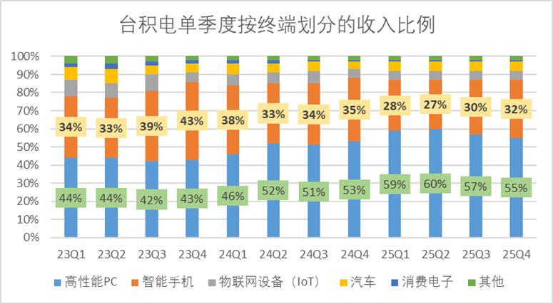 毛利率达到了62.3%
