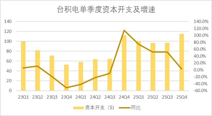 大幅高于预估60.6%