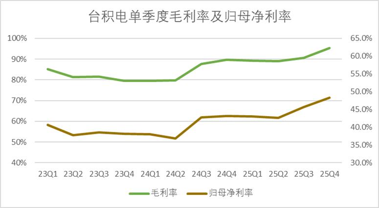 录得总营收1.05万亿新台币