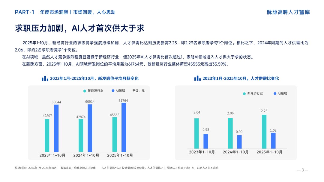 招聘市场回暖了。
