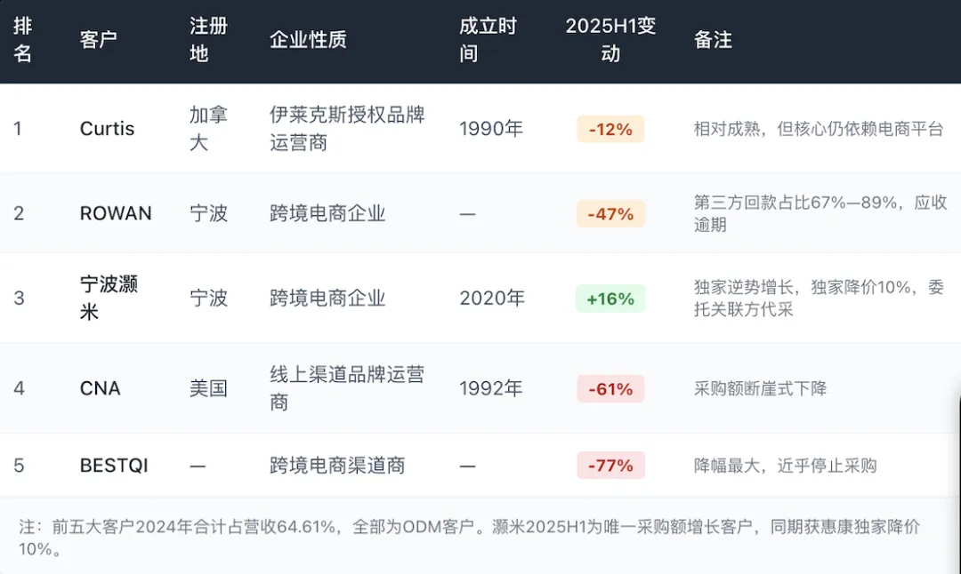 对头号供应商在特定品类上近乎排他性的