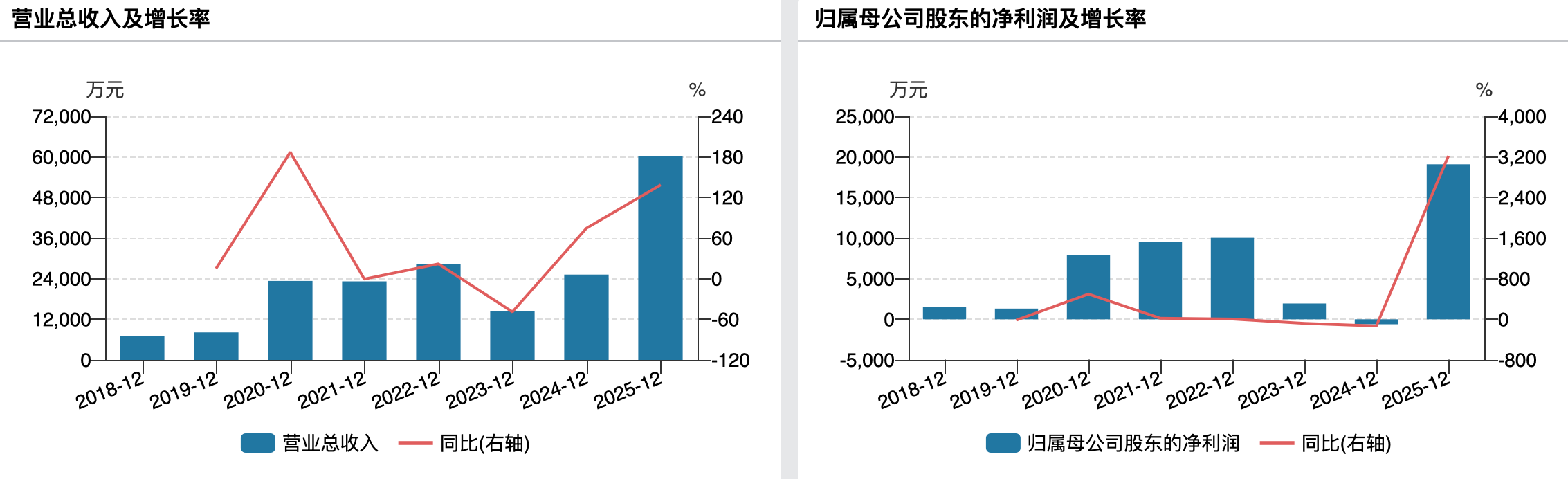 总市值也来到千亿关口