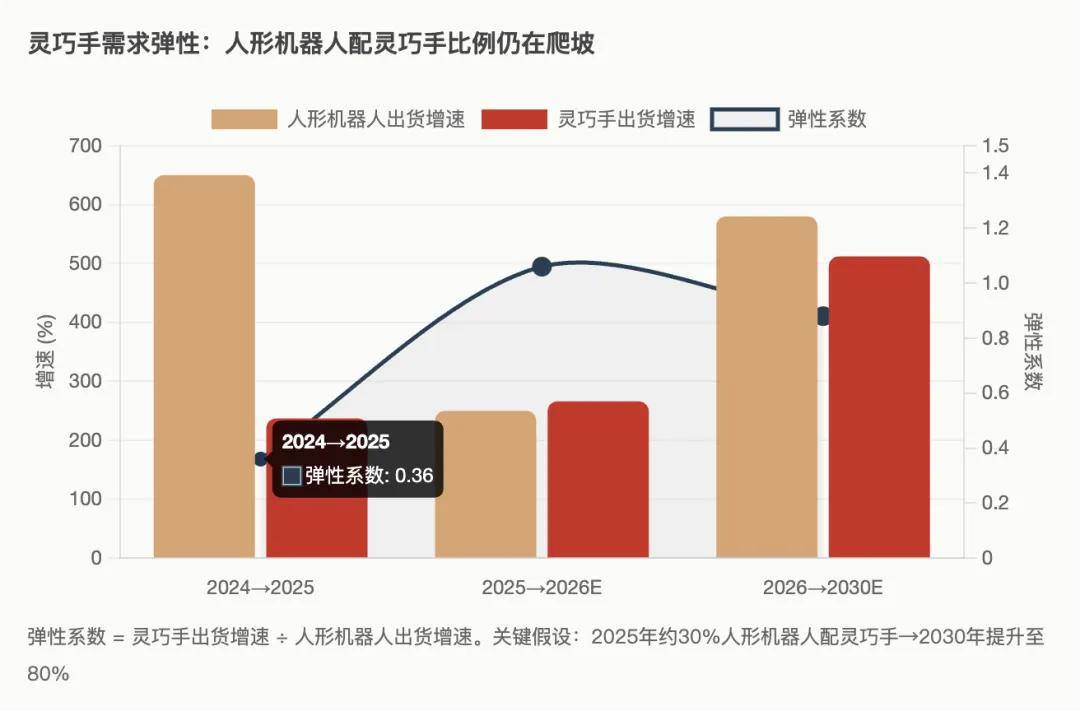 以上并非科幻，而是人形机器人赛道的现状。