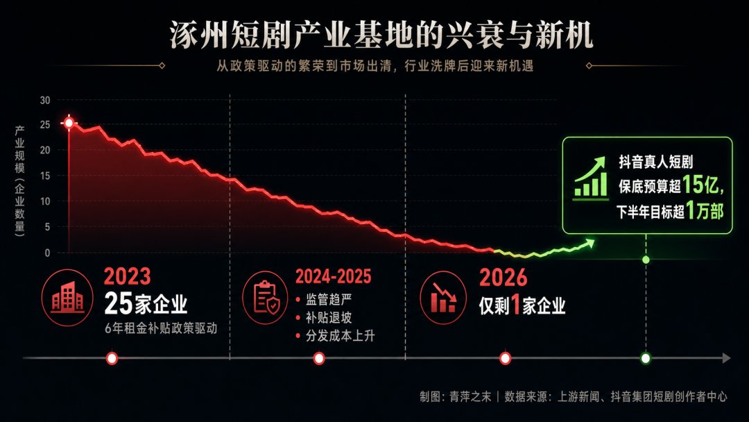 一部80集短剧几十万投入数月回本