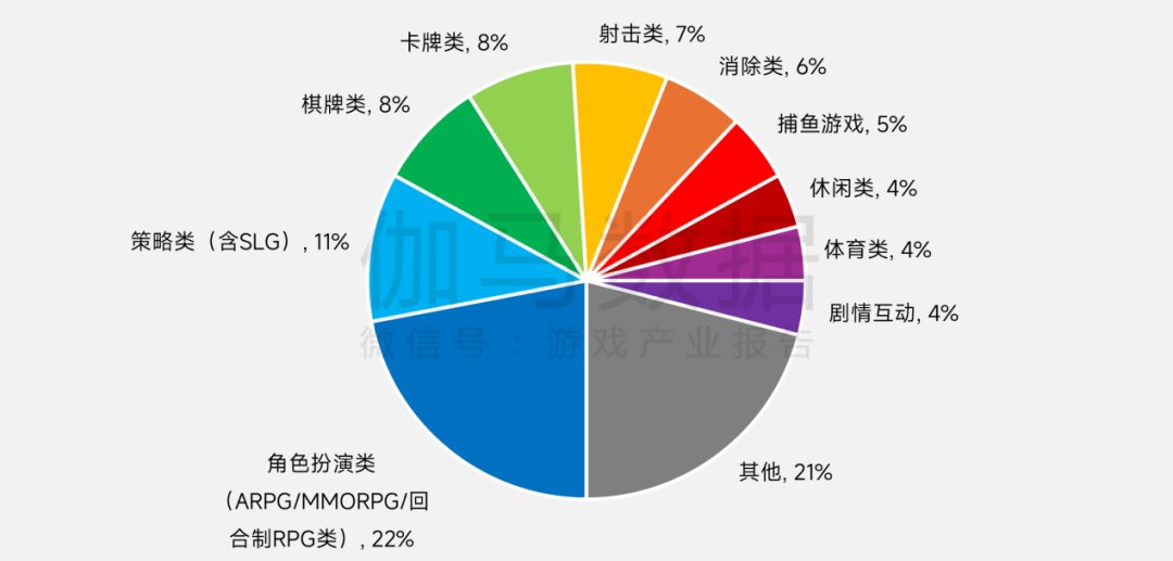 除了二次元移动游戏市场继续延续下滑趋