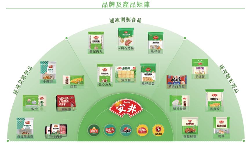 安井食品是国内速冻食品的龙头。通常来说