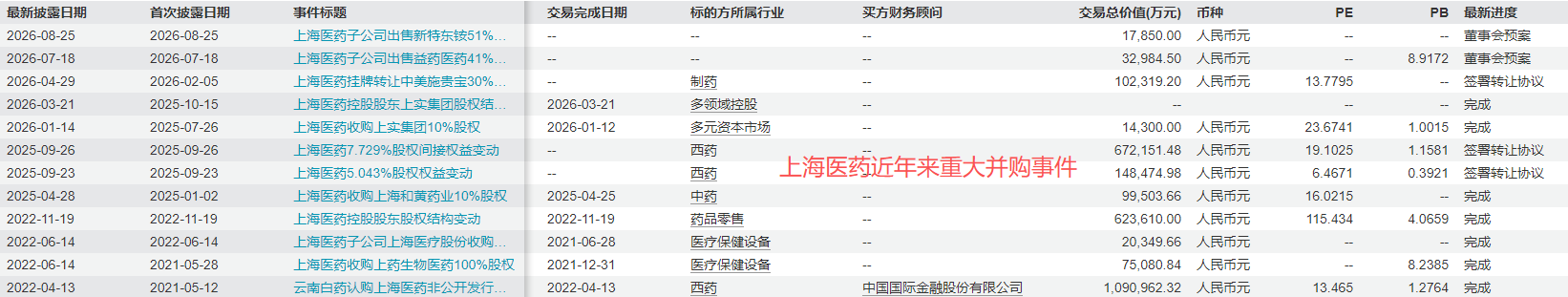 上半年实现营业收入1474.7亿元