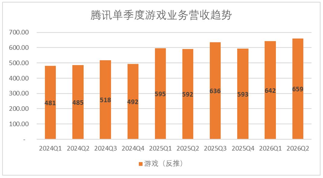 腾讯发布了2026年第二季度的业绩报