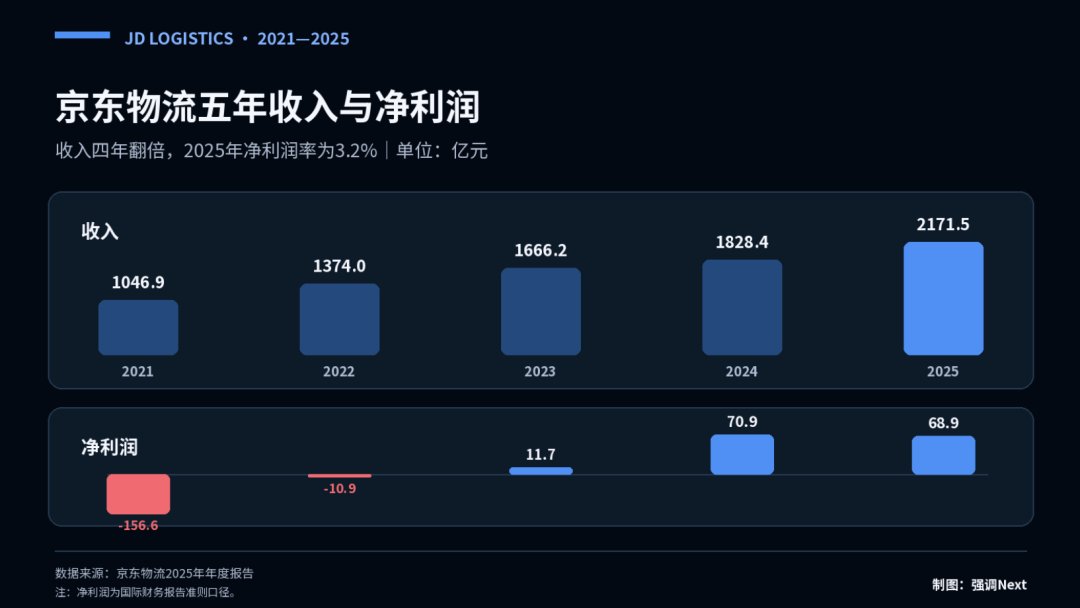 王振辉以京东物流CEO身份交出了回归