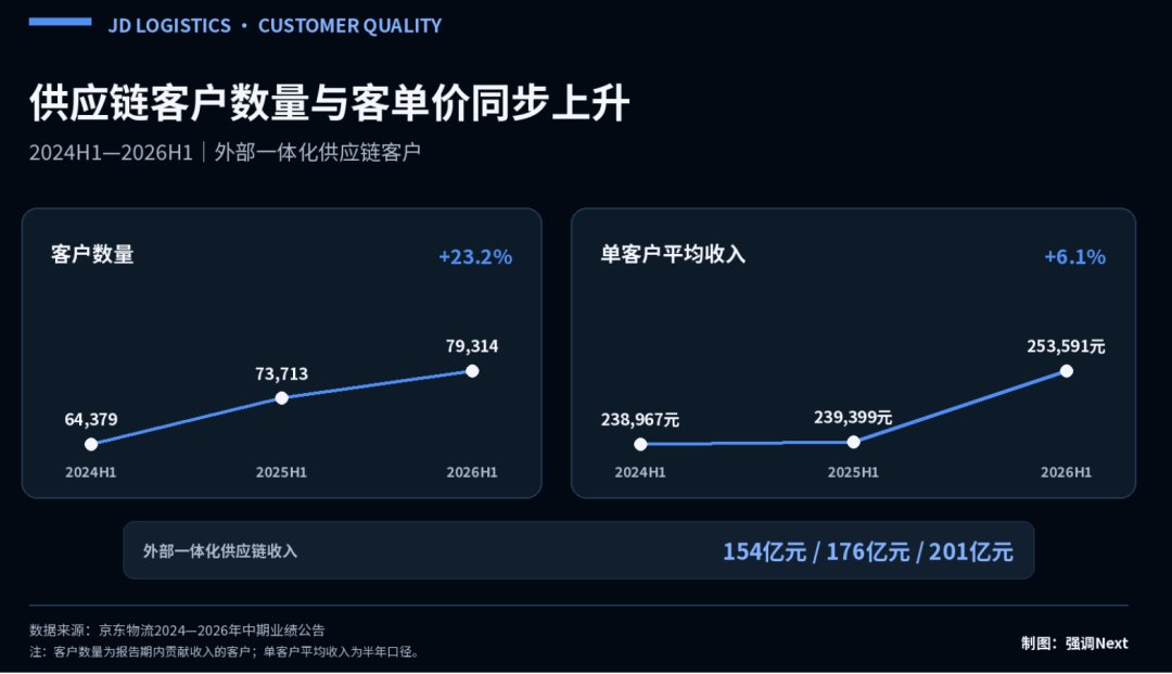 同比增长 24.3%