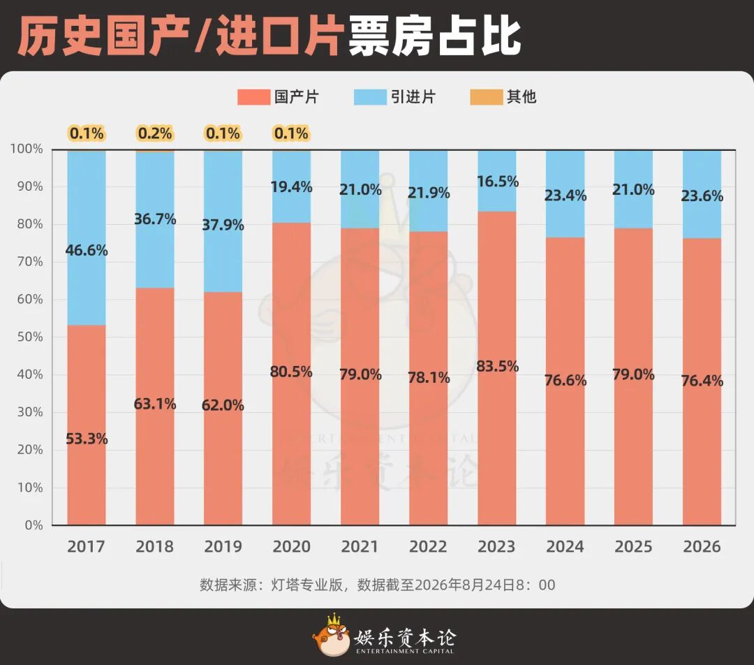 2026暑期档的票房极大概率突破12