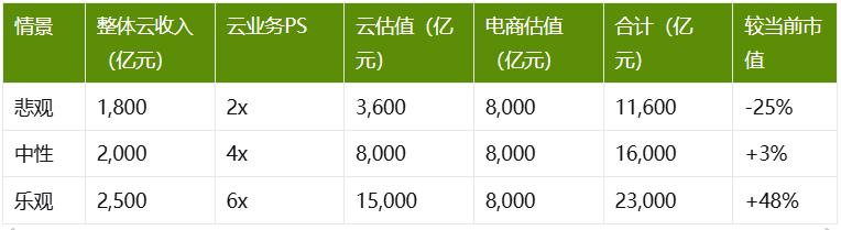 同比增长9%
