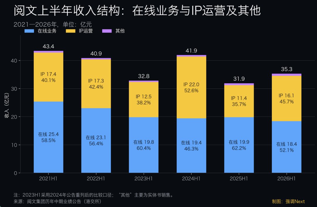 阅文 超过一半 的短剧和AI漫剧在红